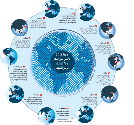 كيف رتب رجال الأعمال أفضل مدن العالم؟