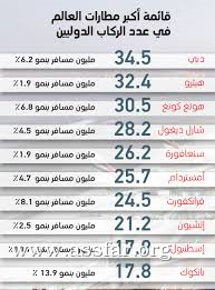 أكبر 10 مطارات في أعداد الركاب الدوليين