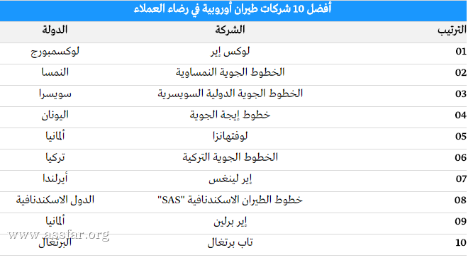 أفضل 10 شركات طيران أوروبية إرضاء للعملاء